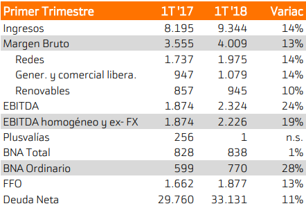 Resultados Iberdrola 2018