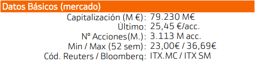 Datos b&aacute;sicos Inditex