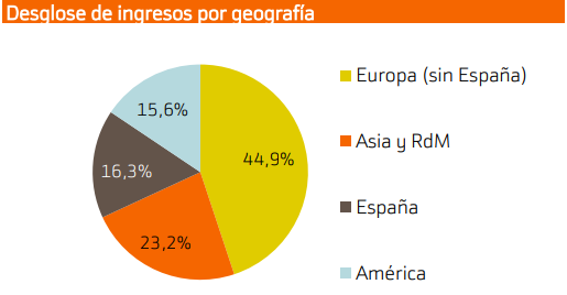 Ingresos Inditex