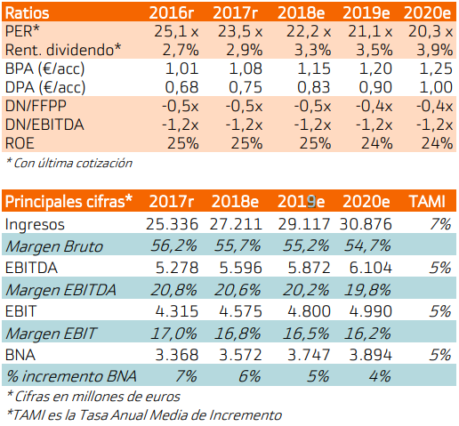 Resultados Inditex 2017