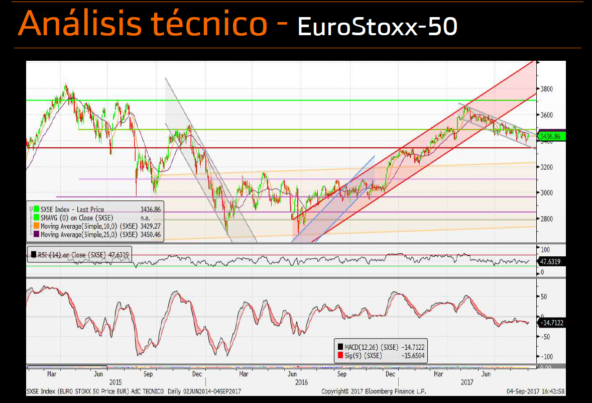 Análisis técnico EuroStoxx50 040917