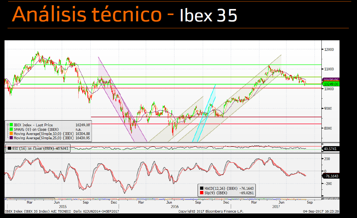 Análisis técnico Ibex35 040917