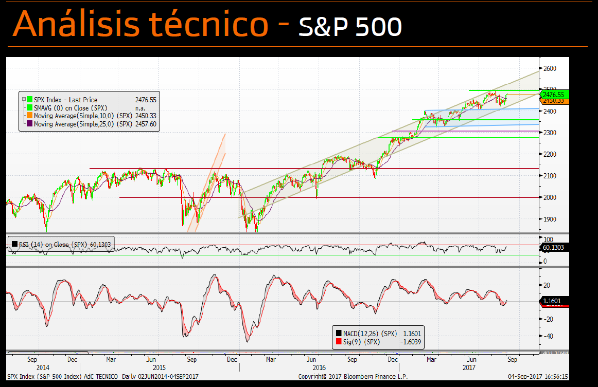 Análisis técnico SP500 040917