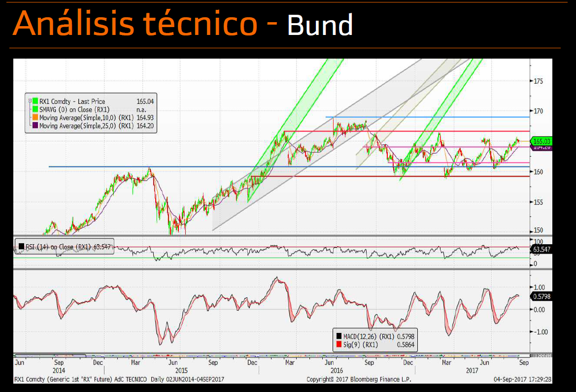 Análisis técnico bund 040917