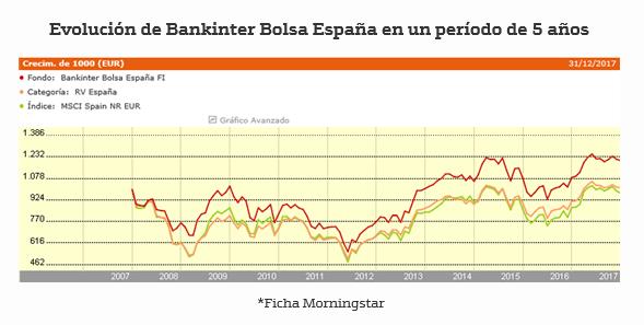 Evolución Bankinter Bolsa España