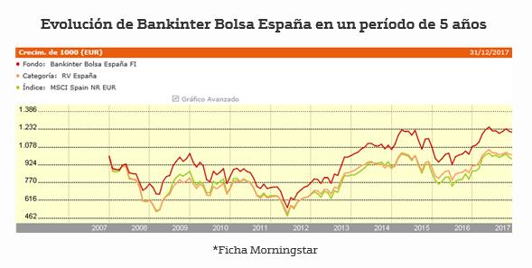 Evolución Bankinter Bolsa España Evolución Bankinter Bolsa España
