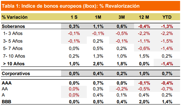 Bonos europeos