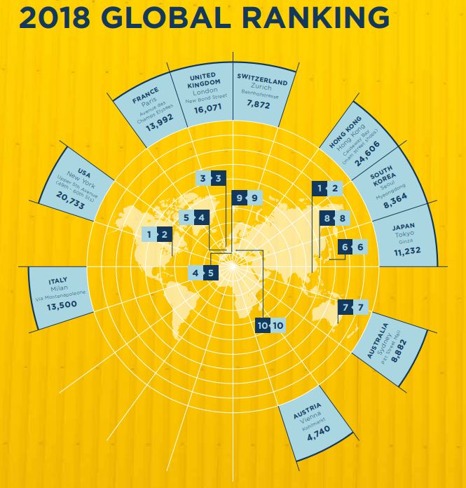 Calles comerciales m&aacute;s caras del mundo