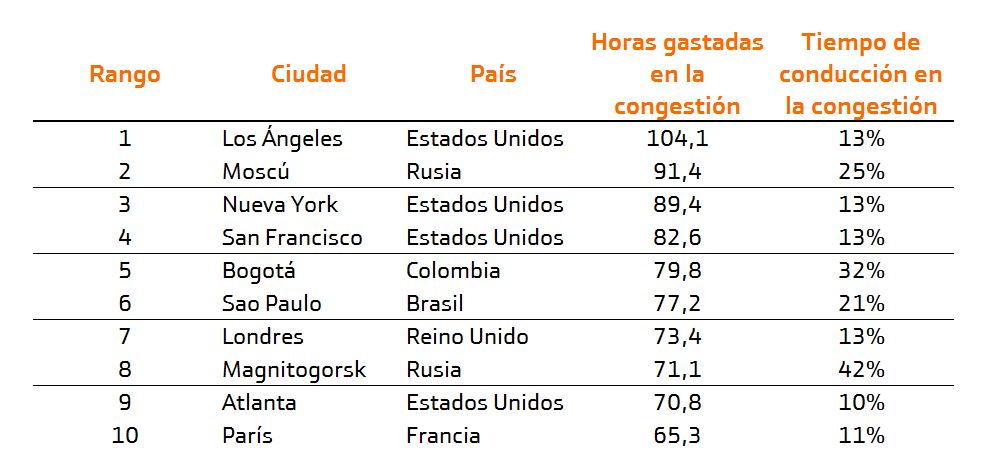 ciudades congestionadas