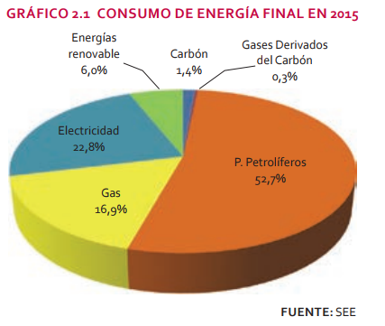 consumo energético 2015