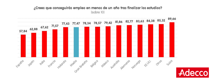 ¿Crees que conseguirás empleo en menos de un año tras finalizar los estudios?