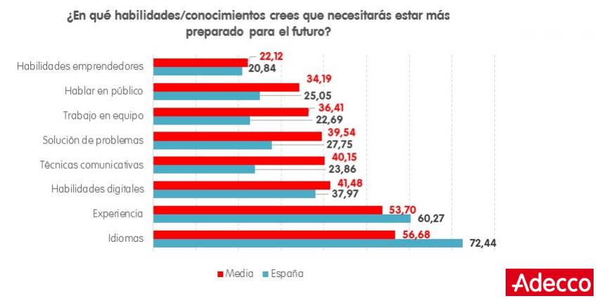 ¿En qué habilidades/ conocimientos crees que necesitarás estar más preparado para el futuro?