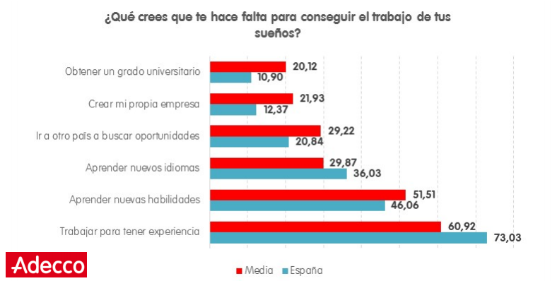 ¿Qué crees que te hace falta para conseguir el trabajo de tus sueños?