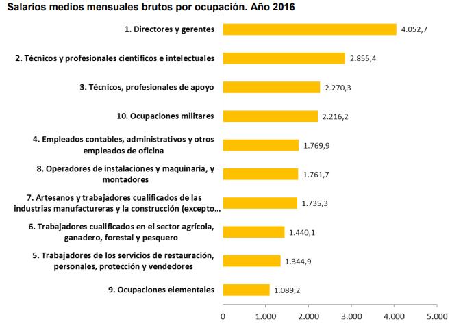 salario medio bruto