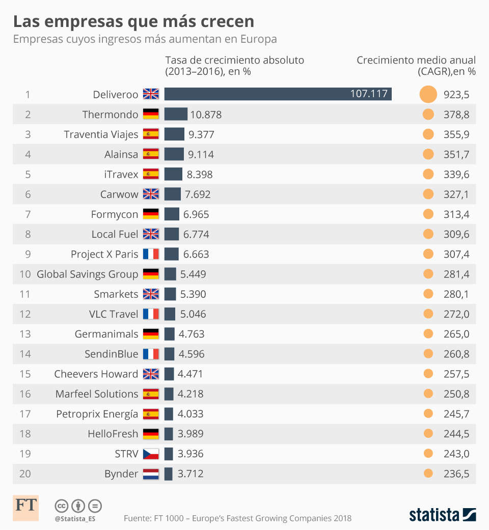 Empresas que m&aacute;s crecen