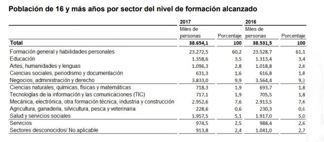 Estudios y empleo 2017