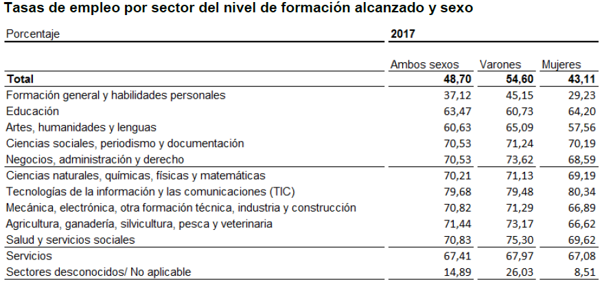 Estudios y empleo 2017