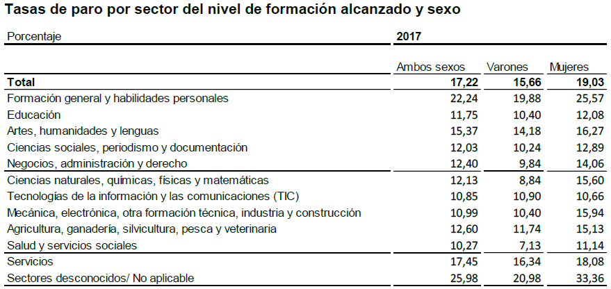 Estudios y empleo 2017