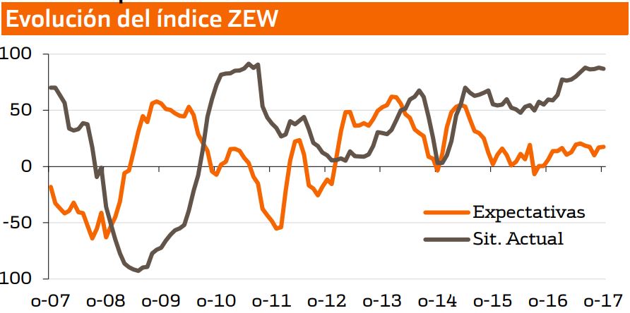 Alemania ZEW