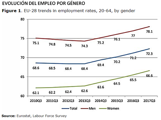 Evolución del empleo por género