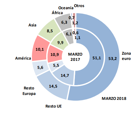 Exportaciones España