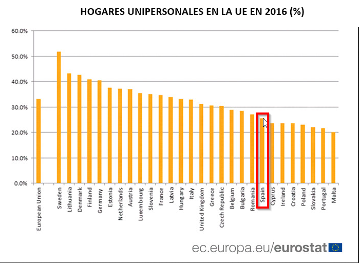 hogares unipersonales UE 2016