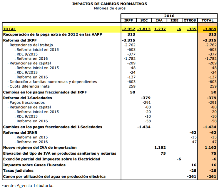 El impacto de la reforma fiscal: Hacienda recauda 3.860 millones menos ...