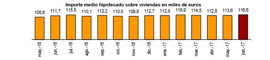 Importe medio hipoteca