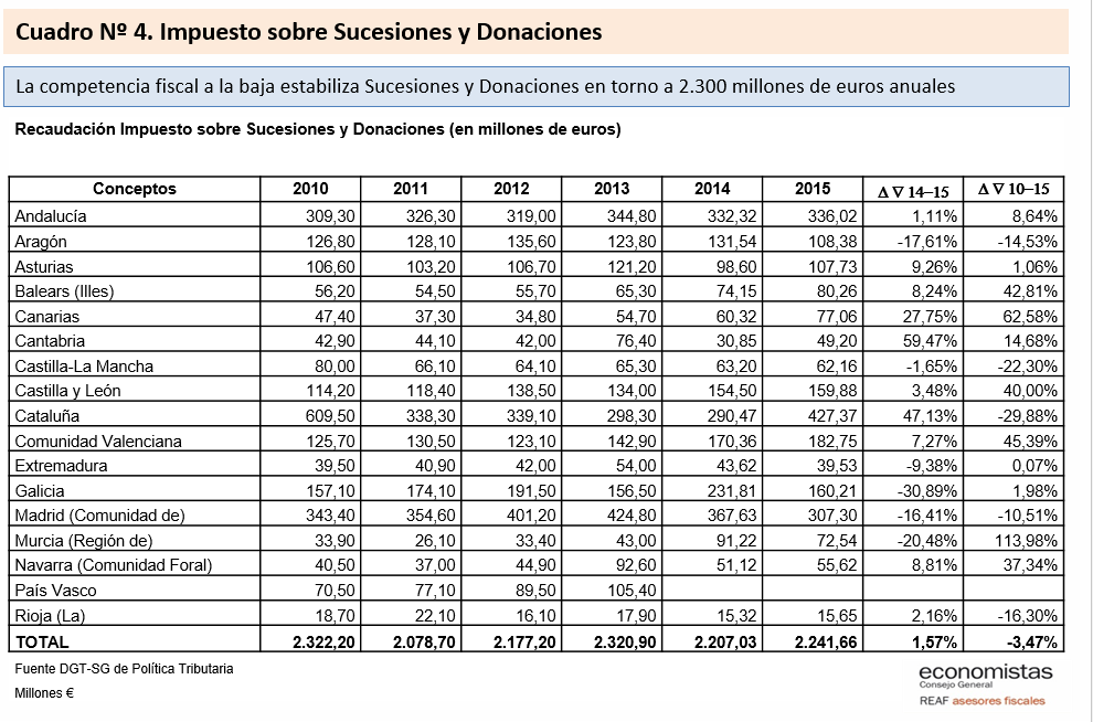 Impuesto sucesiones donaciones Impuesto sucesiones donaciones