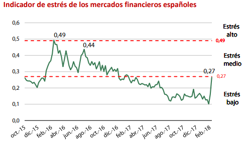 Indicador estrés