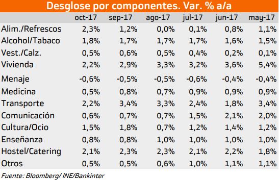 inflación España
