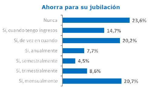 Ahorro jubilación