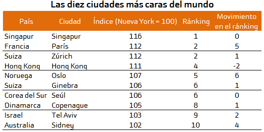 10 ciudades más caras del mundo