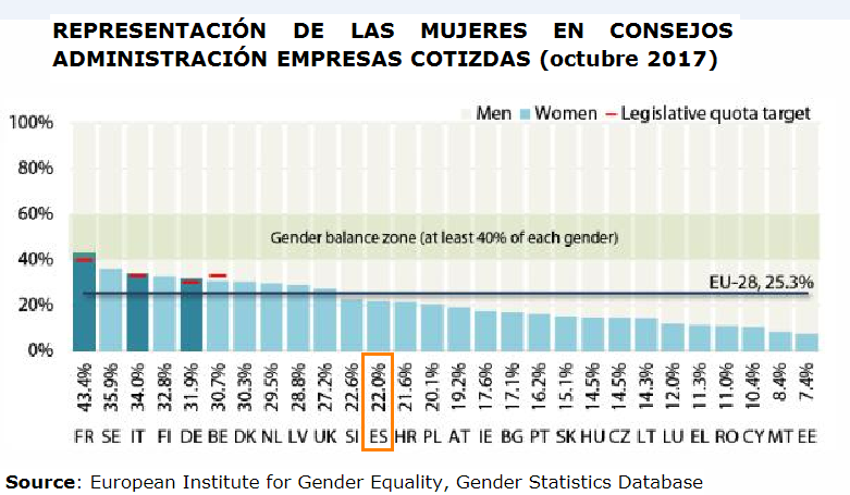 Mujeres en Consejos de Administración