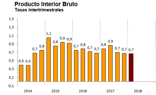 PIB España 1T 2018 PIB España 1T 2018