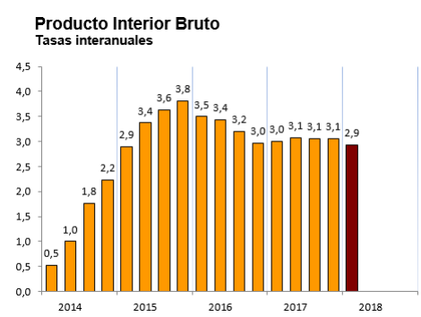 PIB España 1T 2018 interanual PIB España 1T 2018 interanual