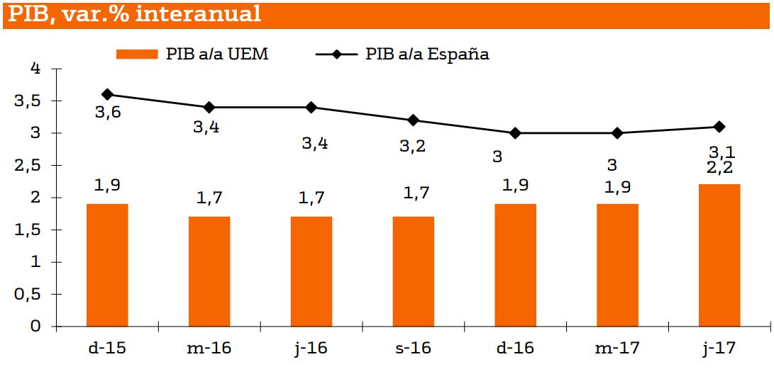 variación PIB España
