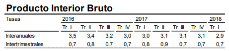 Evolución del PIB desde 2016 Evolución del PIB desde 2016