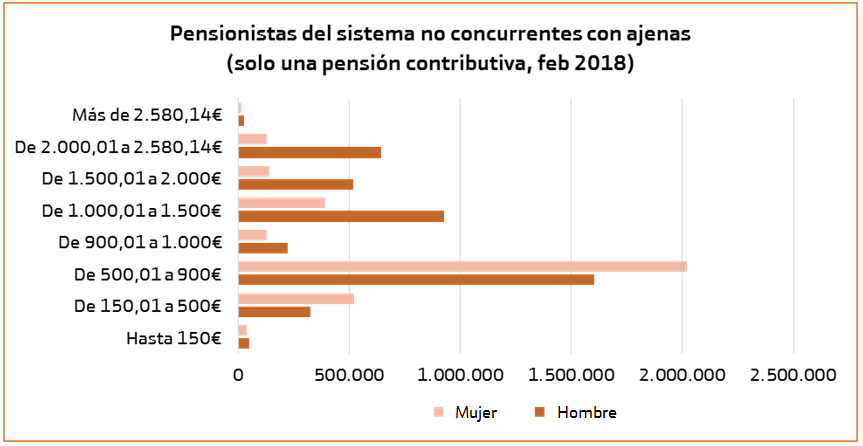 ¿Cuánto cobra de media un pensionista en España? | Blog Bankinter