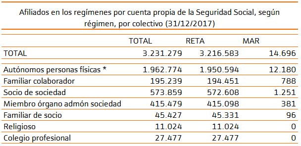 Régimen autónomos Seguridad Social España