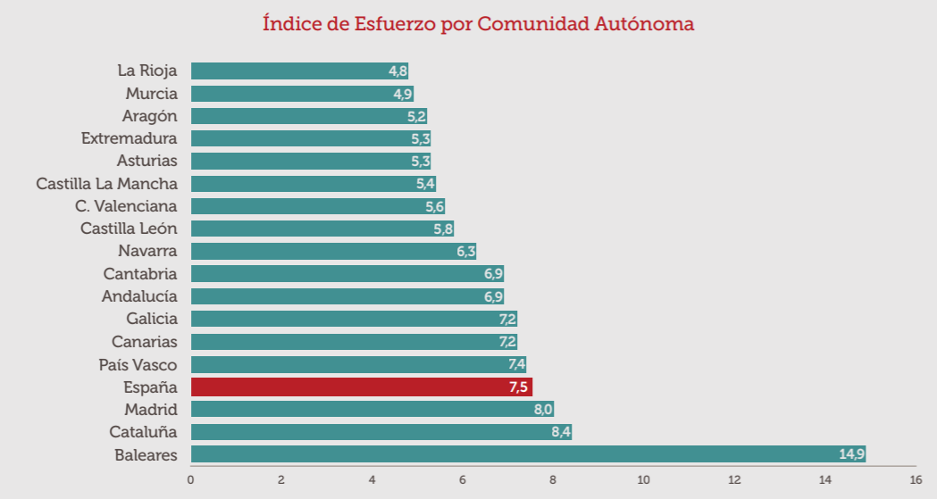 Precio vivienda CCAA