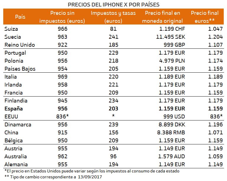 precio paises iPhone x