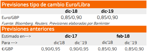 Previsi&oacute;n euro libra esterlina