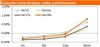 Previsi&oacute;n tipos Eurozona