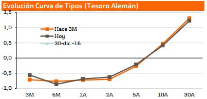 Previsi&oacute;n tipos Eurozona
