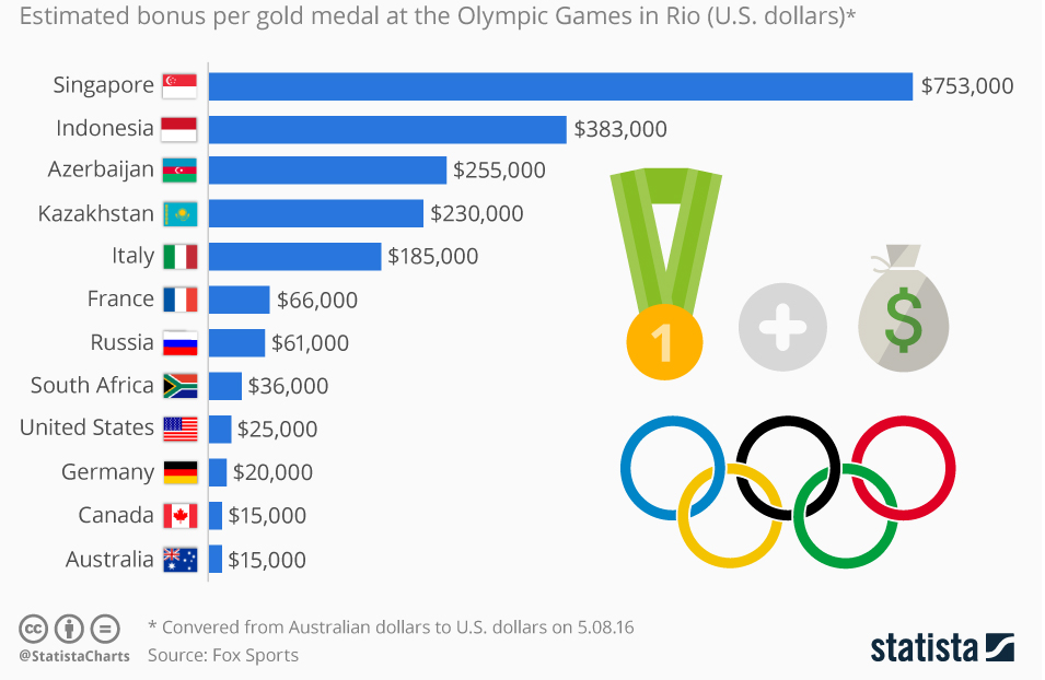 ¿Cuánto dinero es una medalla de oro