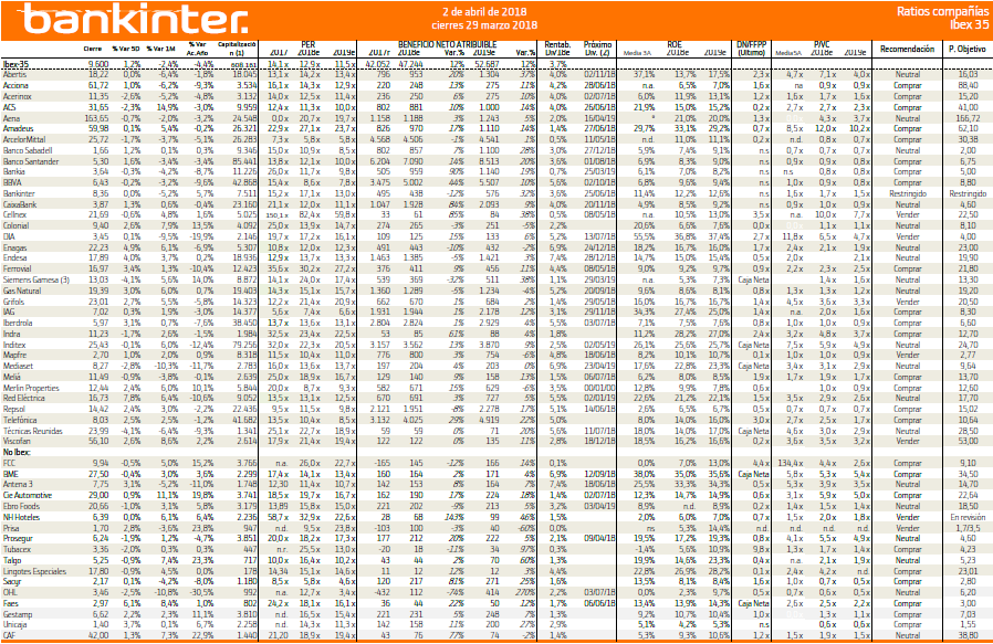 Ratios de las empresas del IBEX 35