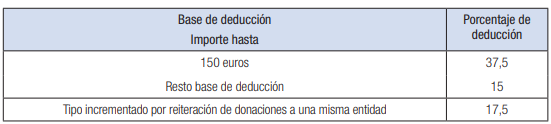 Renta 2017 deducciones Canarias Renta 2017 deducciones Canarias