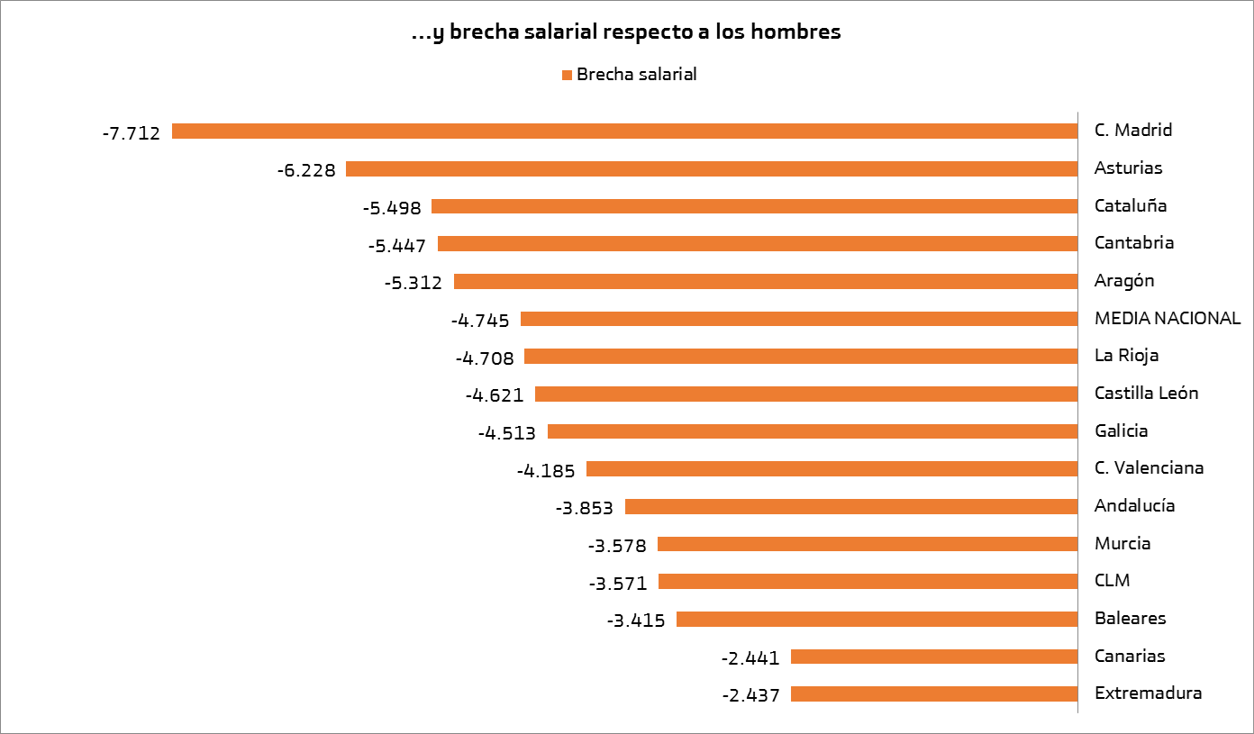 Brecha salarial Brecha salarial