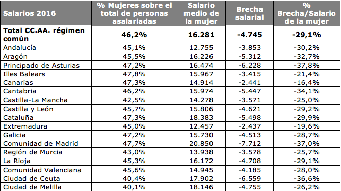 Brecha salarial Brecha salarial